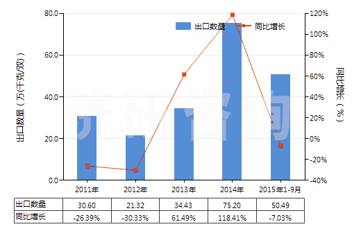 2011-2015年9月中國皮革外底，腳背交叉繞大腳趾皮革帶鞋面的鞋(HS64032000)出口量及增速統(tǒng)計